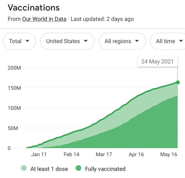 +150M us vaccinations